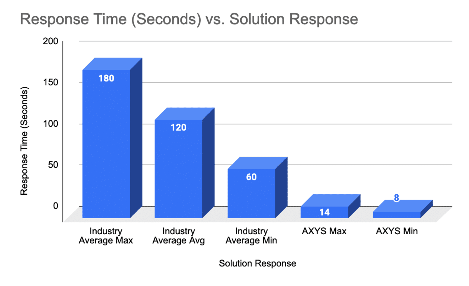 Response time vs solution response